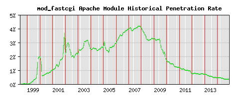 mod_fastcgi Module Historical Market Share Graph