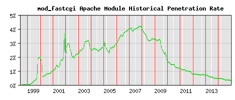 mod_fastcgi Module Historical Market Share Graph