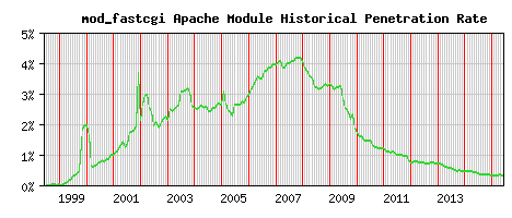 mod_fastcgi Module Historical Market Share Graph