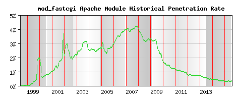 mod_fastcgi Module Historical Market Share Graph