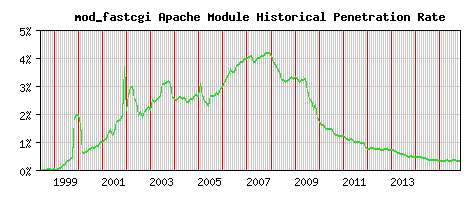 mod_fastcgi Module Historical Market Share Graph