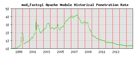 mod_fastcgi Module Historical Market Share Graph