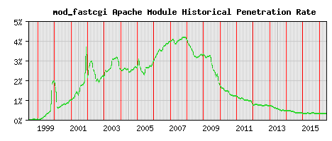 mod_fastcgi Module Historical Market Share Graph