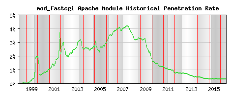 mod_fastcgi Module Historical Market Share Graph