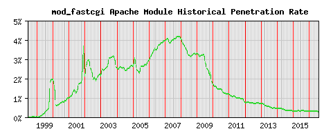 mod_fastcgi Module Historical Market Share Graph