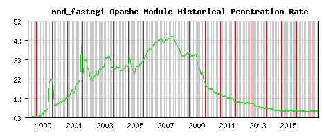 mod_fastcgi Module Historical Market Share Graph