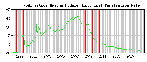mod_fastcgi Module Historical Market Share Graph