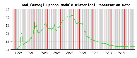 mod_fastcgi Module Historical Market Share Graph