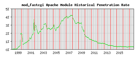 mod_fastcgi Module Historical Market Share Graph