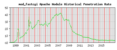 mod_fastcgi Module Historical Market Share Graph