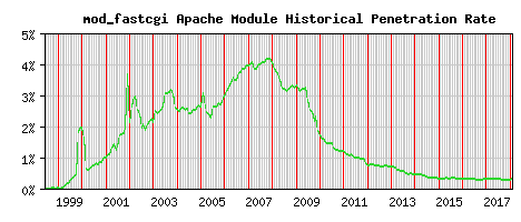 mod_fastcgi Module Historical Market Share Graph