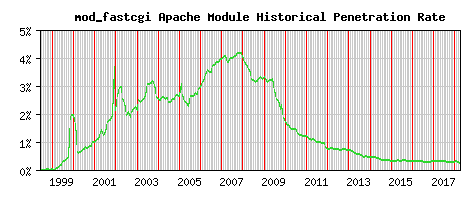 mod_fastcgi Module Historical Market Share Graph