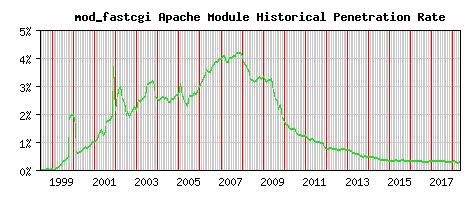 mod_fastcgi Module Historical Market Share Graph