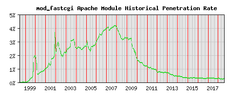 mod_fastcgi Module Historical Market Share Graph