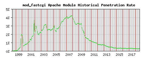 mod_fastcgi Module Historical Market Share Graph