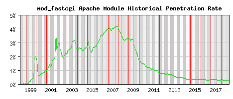 mod_fastcgi Module Historical Market Share Graph