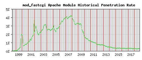 mod_fastcgi Module Historical Market Share Graph