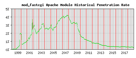 mod_fastcgi Module Historical Market Share Graph