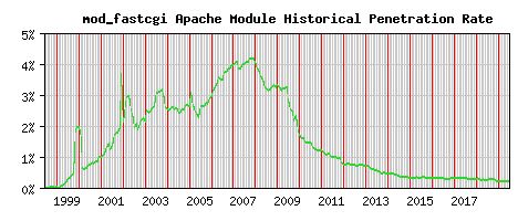 mod_fastcgi Module Historical Market Share Graph