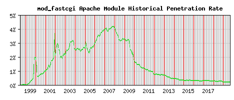 mod_fastcgi Module Historical Market Share Graph