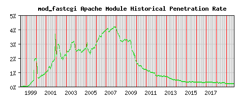 mod_fastcgi Module Historical Market Share Graph