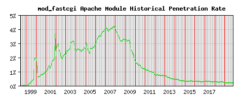 mod_fastcgi Module Historical Market Share Graph