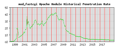 mod_fastcgi Module Historical Market Share Graph