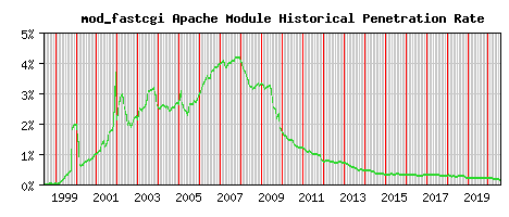 mod_fastcgi Module Historical Market Share Graph