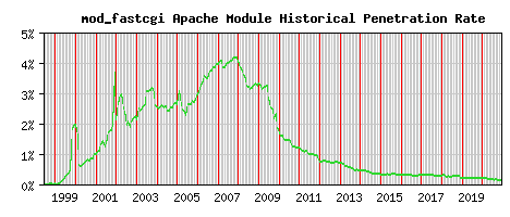 mod_fastcgi Module Historical Market Share Graph