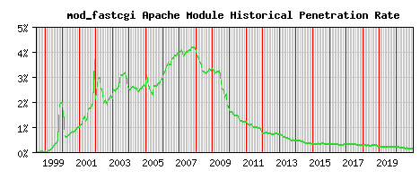 mod_fastcgi Module Historical Market Share Graph