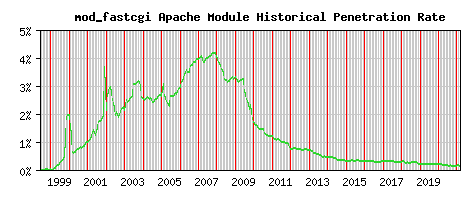 mod_fastcgi Module Historical Market Share Graph