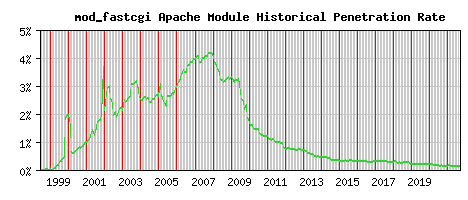 mod_fastcgi Module Historical Market Share Graph