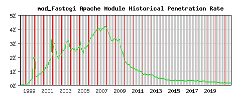 mod_fastcgi Module Historical Market Share Graph