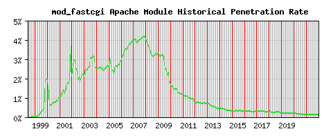 mod_fastcgi Module Historical Market Share Graph