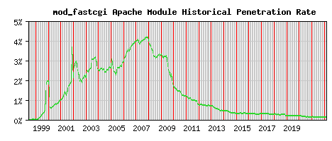 mod_fastcgi Module Historical Market Share Graph
