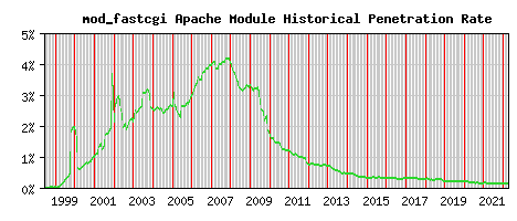 mod_fastcgi Module Historical Market Share Graph
