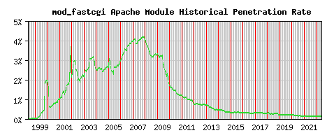 mod_fastcgi Module Historical Market Share Graph