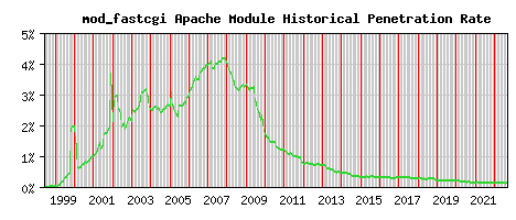 mod_fastcgi Module Historical Market Share Graph