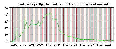 mod_fastcgi Module Historical Market Share Graph
