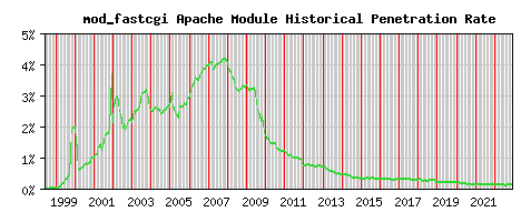 mod_fastcgi Module Historical Market Share Graph