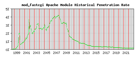 mod_fastcgi Module Historical Market Share Graph