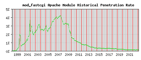 mod_fastcgi Module Historical Market Share Graph