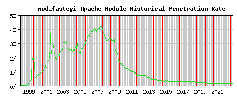 mod_fastcgi Module Historical Market Share Graph