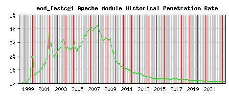 mod_fastcgi Module Historical Market Share Graph