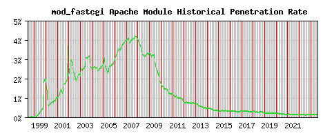 mod_fastcgi Module Historical Market Share Graph