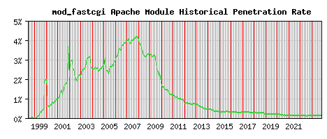 mod_fastcgi Module Historical Market Share Graph