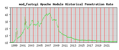 mod_fastcgi Module Historical Market Share Graph