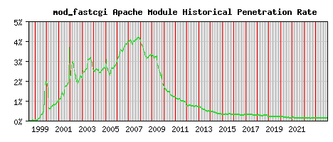 mod_fastcgi Module Historical Market Share Graph