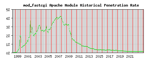 mod_fastcgi Module Historical Market Share Graph