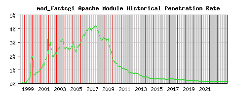 mod_fastcgi Module Historical Market Share Graph